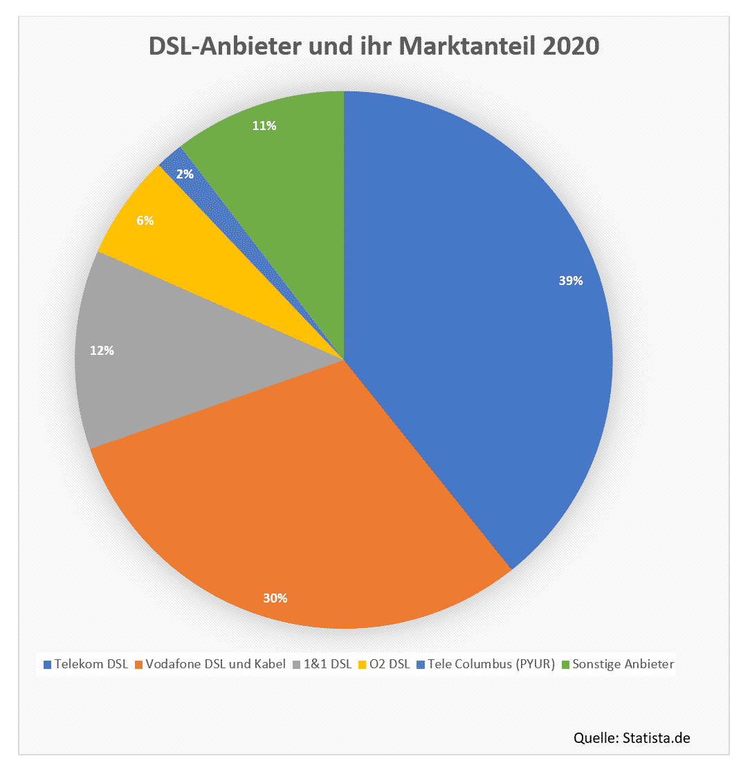 DSL Anbieter und ihr Marktanteil 2020